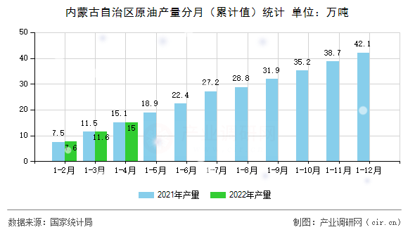 內蒙古自治區(qū)原油產量分月(累計值)統(tǒng)計 內蒙古自治區(qū)原油產量分月(累計值)統(tǒng)計