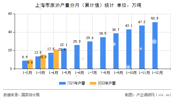 上海市原油產(chǎn)量分月（累計(jì)值）統(tǒng)計(jì)