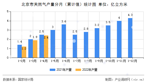 北京市天然氣產(chǎn)量分月(累計(jì)值)統(tǒng)計(jì)圖 北京市天然氣產(chǎn)量分月(累計(jì)值)統(tǒng)計(jì)圖