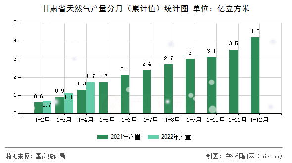 甘肅省天然氣產(chǎn)量分月（累計值）統(tǒng)計圖