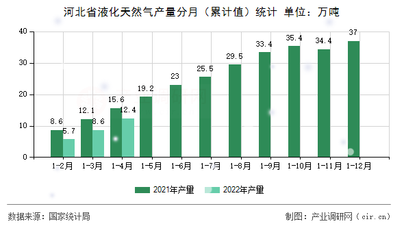 河北省液化天然氣產(chǎn)量分月（累計值）統(tǒng)計