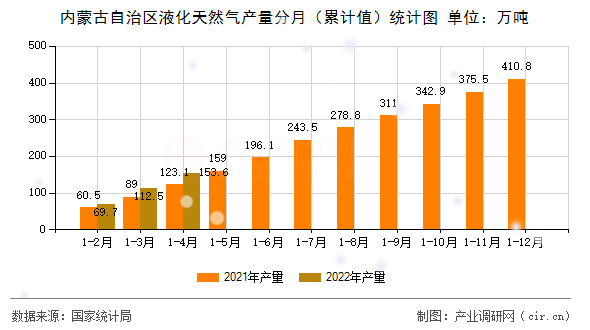 內(nèi)蒙古自治區(qū)液化天然氣產(chǎn)量分月（累計值）統(tǒng)計圖