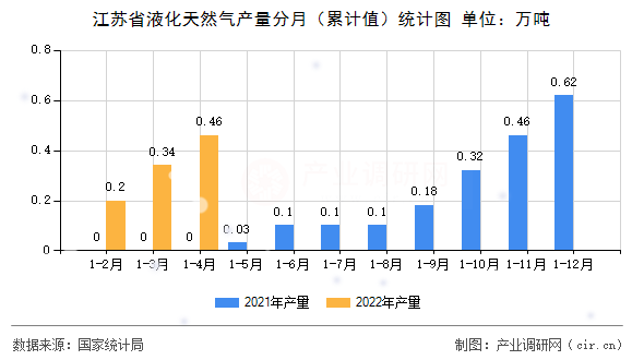 江蘇省液化天然氣產(chǎn)量分月（累計(jì)值）統(tǒng)計(jì)圖