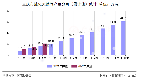 重慶市液化天然氣產量分月（累計值）統(tǒng)計