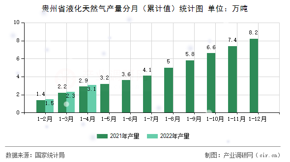 貴州省液化天然氣產(chǎn)量分月(累計值)統(tǒng)計圖 貴州省液化天然氣產(chǎn)量分月(累計值)統(tǒng)計圖