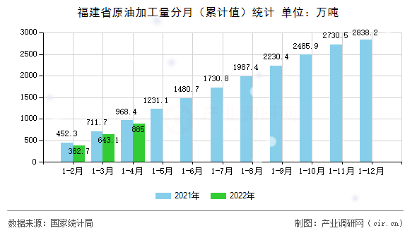 福建省原油加工量分月（累計(jì)值）統(tǒng)計(jì)