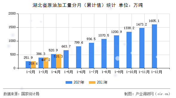 湖北省原油加工量分月（累計(jì)值）統(tǒng)計(jì)