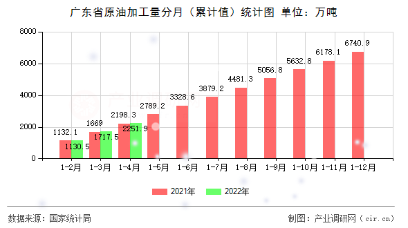 廣東省原油加工量分月（累計(jì)值）統(tǒng)計(jì)圖