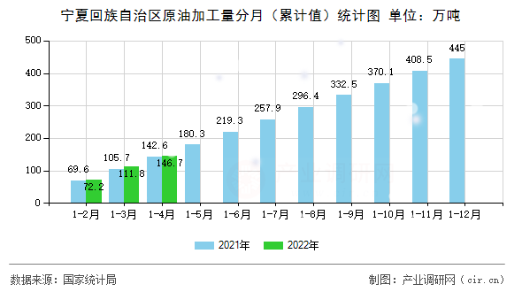 寧夏回族自治區(qū)原油加工量分月（累計(jì)值）統(tǒng)計(jì)圖