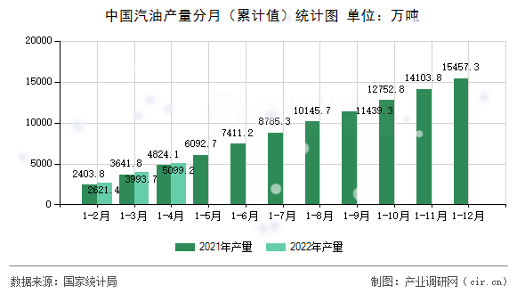 中國汽油產(chǎn)量分月(累計(jì)值)統(tǒng)計(jì)圖 中國汽油產(chǎn)量分月(累計(jì)值)統(tǒng)計(jì)圖