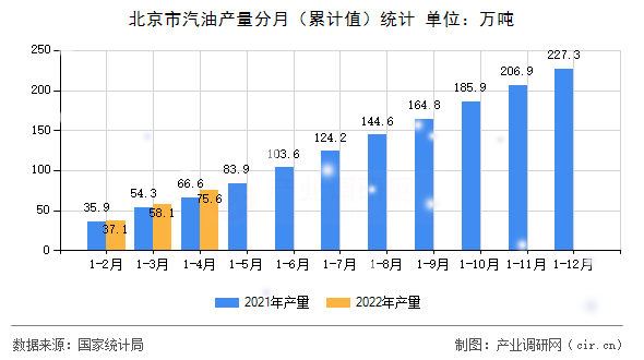 北京市汽油產(chǎn)量分月（累計值）統(tǒng)計