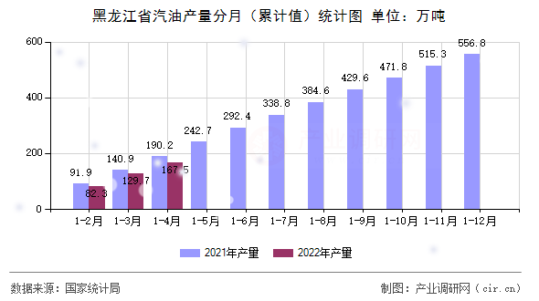 黑龍江省汽油產(chǎn)量分月（累計值）統(tǒng)計圖