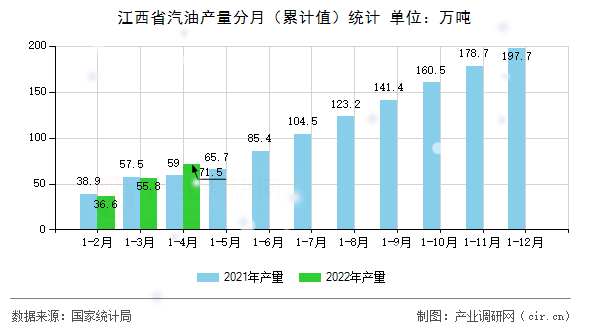 江西省汽油產量分月（累計值）統(tǒng)計