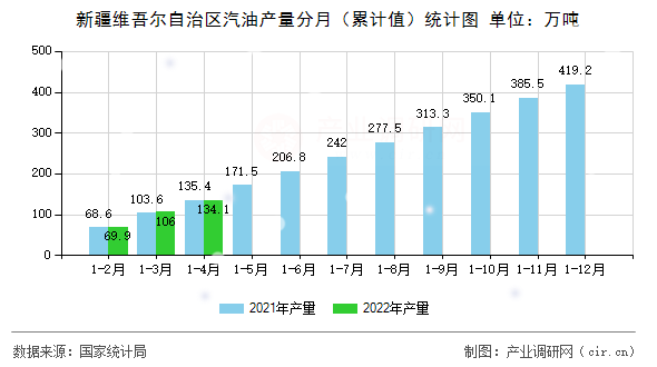 新疆維吾爾自治區(qū)汽油產(chǎn)量分月（累計值）統(tǒng)計圖
