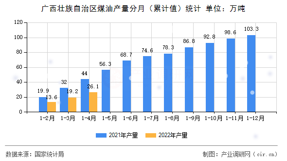 廣西壯族自治區(qū)煤油產(chǎn)量分月(累計值)統(tǒng)計 廣西壯族自治區(qū)煤油產(chǎn)量分月(累計值)統(tǒng)計