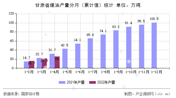甘肅省煤油產(chǎn)量分月（累計(jì)值）統(tǒng)計(jì)