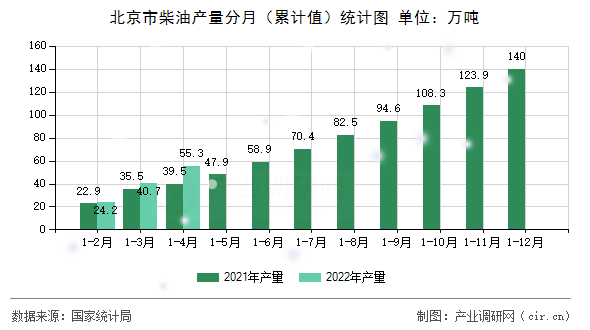 北京市柴油產(chǎn)量分月（累計(jì)值）統(tǒng)計(jì)圖