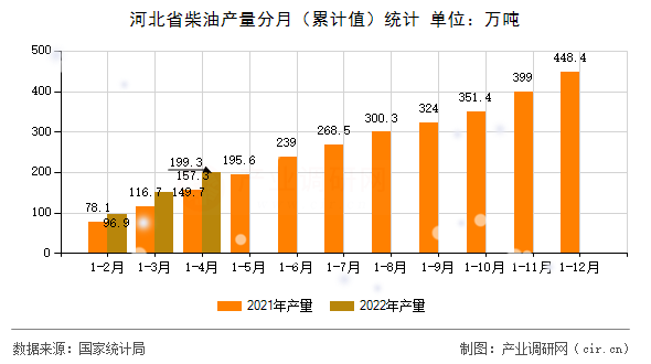 河北省柴油產量分月（累計值）統計