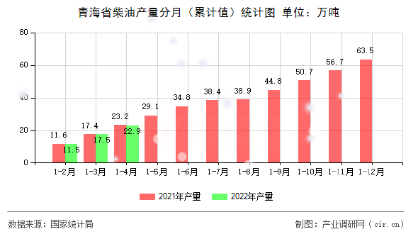 青海省柴油產量分月（累計值）統(tǒng)計圖