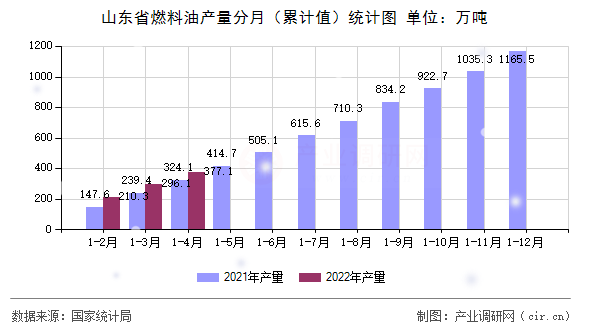 山東省燃料油產(chǎn)量分月（累計(jì)值）統(tǒng)計(jì)圖