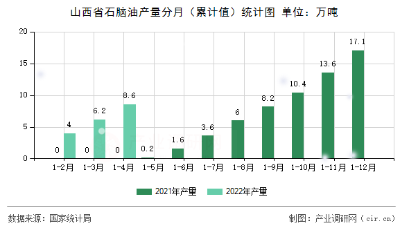 山西省石腦油產(chǎn)量分月（累計(jì)值）統(tǒng)計(jì)圖