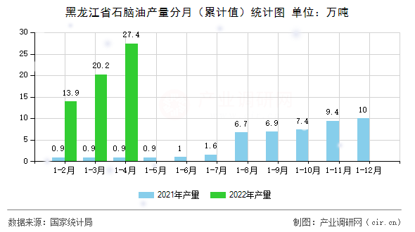 黑龍江省石腦油產(chǎn)量分月（累計值）統(tǒng)計圖
