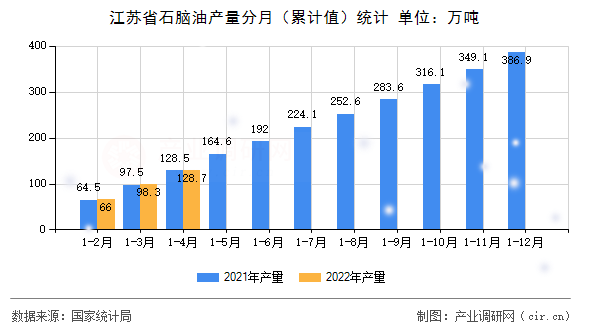江蘇省石腦油產(chǎn)量分月（累計值）統(tǒng)計