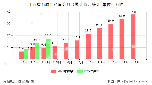 江西省石腦油產(chǎn)量分月（累計(jì)值）統(tǒng)計(jì)