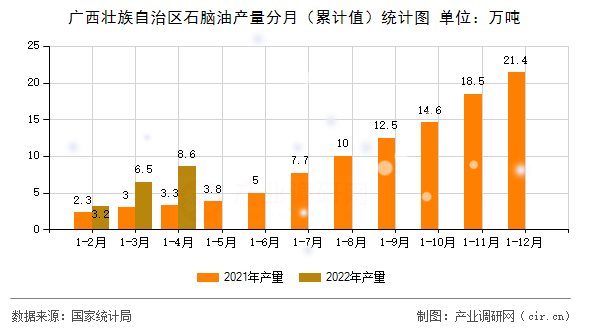 廣西壯族自治區(qū)石腦油產(chǎn)量分月（累計值）統(tǒng)計圖