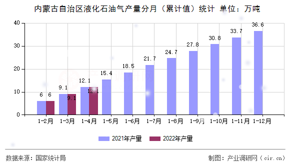 內(nèi)蒙古自治區(qū)液化石油氣產(chǎn)量分月（累計值）統(tǒng)計