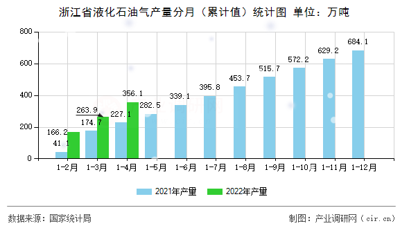 浙江省液化石油氣產(chǎn)量分月（累計值）統(tǒng)計圖