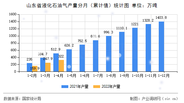 山東省液化石油氣產(chǎn)量分月（累計(jì)值）統(tǒng)計(jì)圖