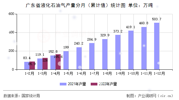 廣東省液化石油氣產(chǎn)量分月（累計值）統(tǒng)計圖
