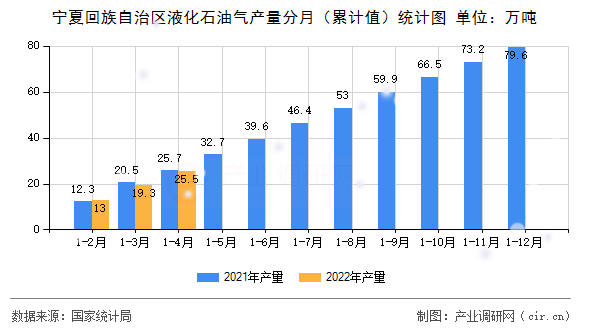 寧夏回族自治區(qū)液化石油氣產(chǎn)量分月（累計值）統(tǒng)計圖