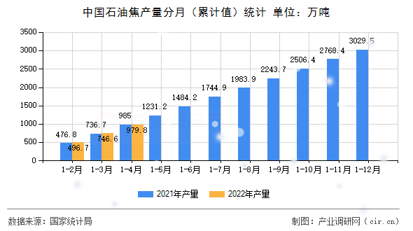 中國(guó)石油焦產(chǎn)量分月（累計(jì)值）統(tǒng)計(jì)