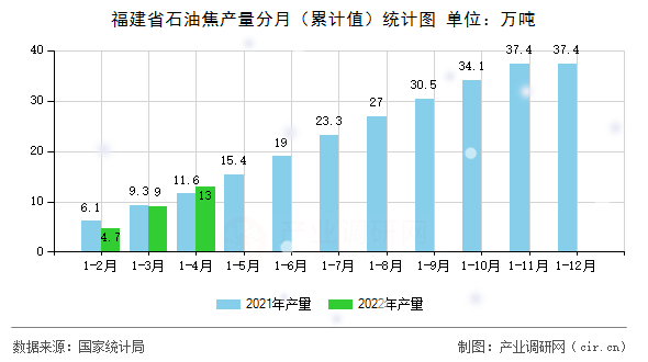 福建省石油焦產(chǎn)量分月（累計值）統(tǒng)計圖