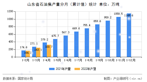 山東省石油焦產(chǎn)量分月（累計值）統(tǒng)計