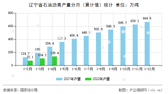 遼寧省石油瀝青產(chǎn)量分月(累計(jì)值)統(tǒng)計(jì) 遼寧省石油瀝青產(chǎn)量分月(累計(jì)值)統(tǒng)計(jì)