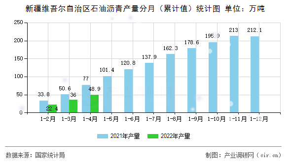 新疆維吾爾自治區(qū)石油瀝青產(chǎn)量分月（累計(jì)值）統(tǒng)計(jì)圖