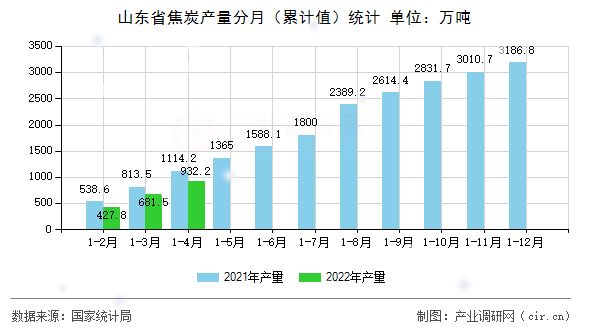 山東省焦炭產(chǎn)量分月（累計值）統(tǒng)計