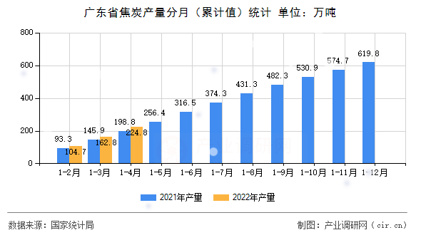 廣東省焦炭產量分月（累計值）統(tǒng)計