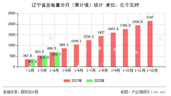 遼寧省發(fā)電量分月（累計(jì)值）統(tǒng)計(jì)