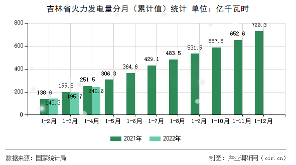 吉林省火力發(fā)電量分月（累計值）統(tǒng)計