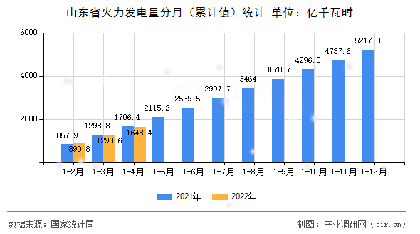 山東省火力發(fā)電量分月（累計(jì)值）統(tǒng)計(jì)