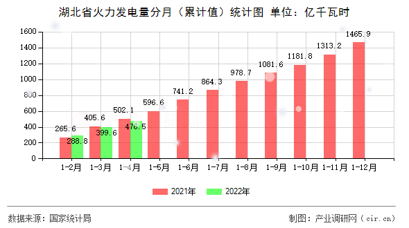 湖北省火力發(fā)電量分月（累計(jì)值）統(tǒng)計(jì)圖