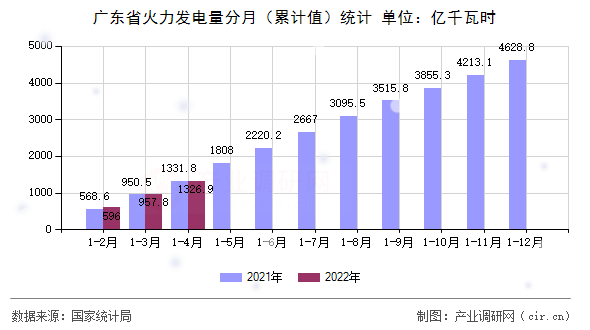 廣東省火力發(fā)電量分月（累計(jì)值）統(tǒng)計(jì)