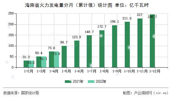 海南省火力發(fā)電量分月（累計(jì)值）統(tǒng)計(jì)圖