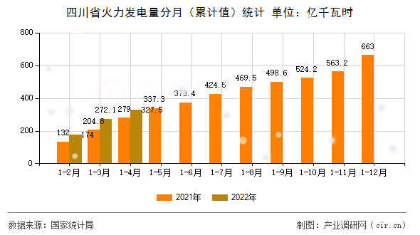 四川省火力發(fā)電量分月（累計(jì)值）統(tǒng)計(jì)