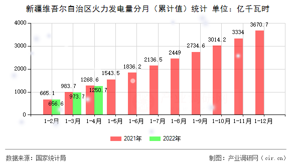 新疆維吾爾自治區(qū)火力發(fā)電量分月(累計值)統(tǒng)計 新疆維吾爾自治區(qū)火力發(fā)電量分月(累計值)統(tǒng)計