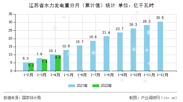 江蘇省水力發(fā)電量分月(累計值)統計 江蘇省水力發(fā)電量分月(累計值)統計